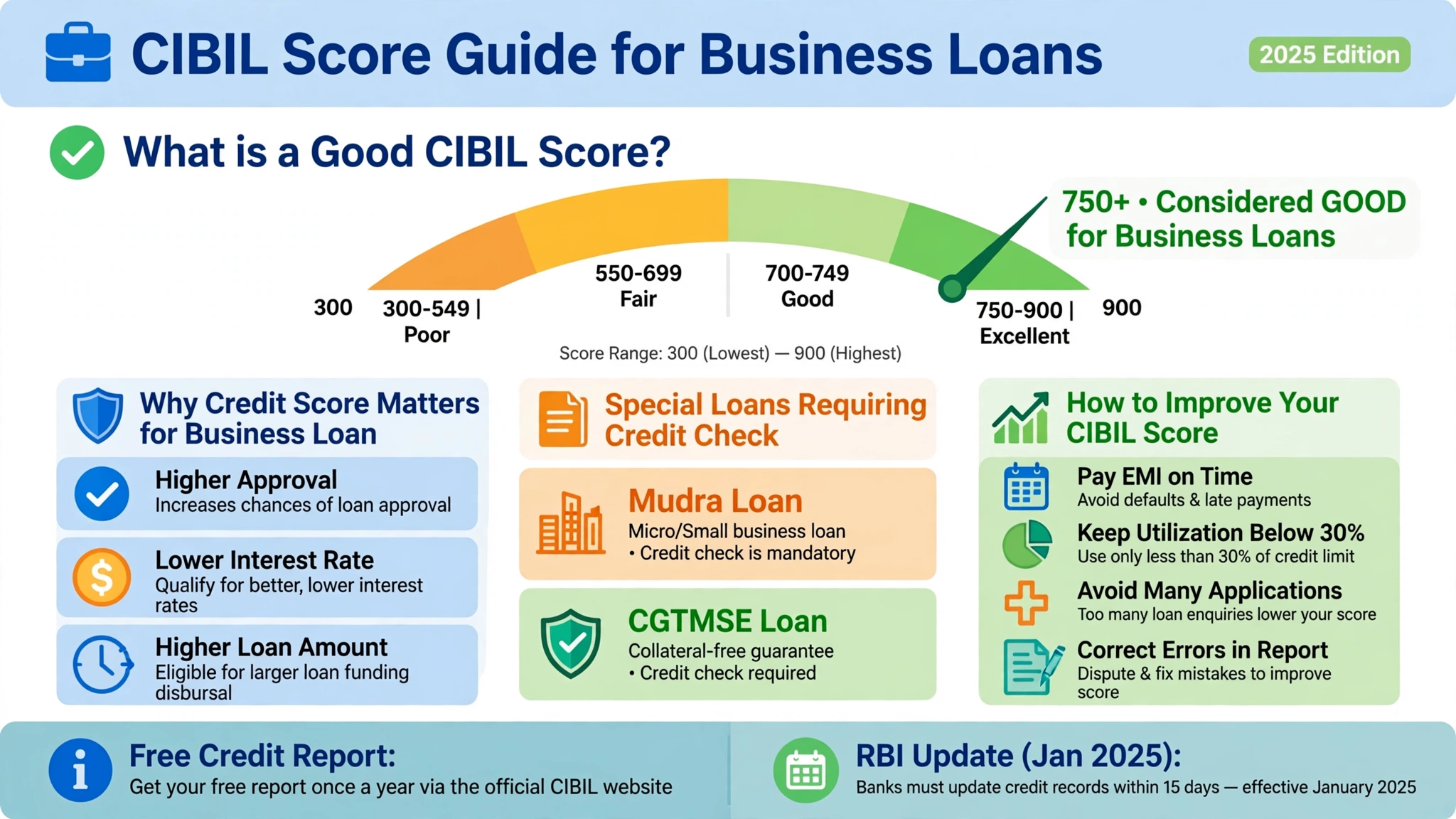 improve-cibil-score-business-loan