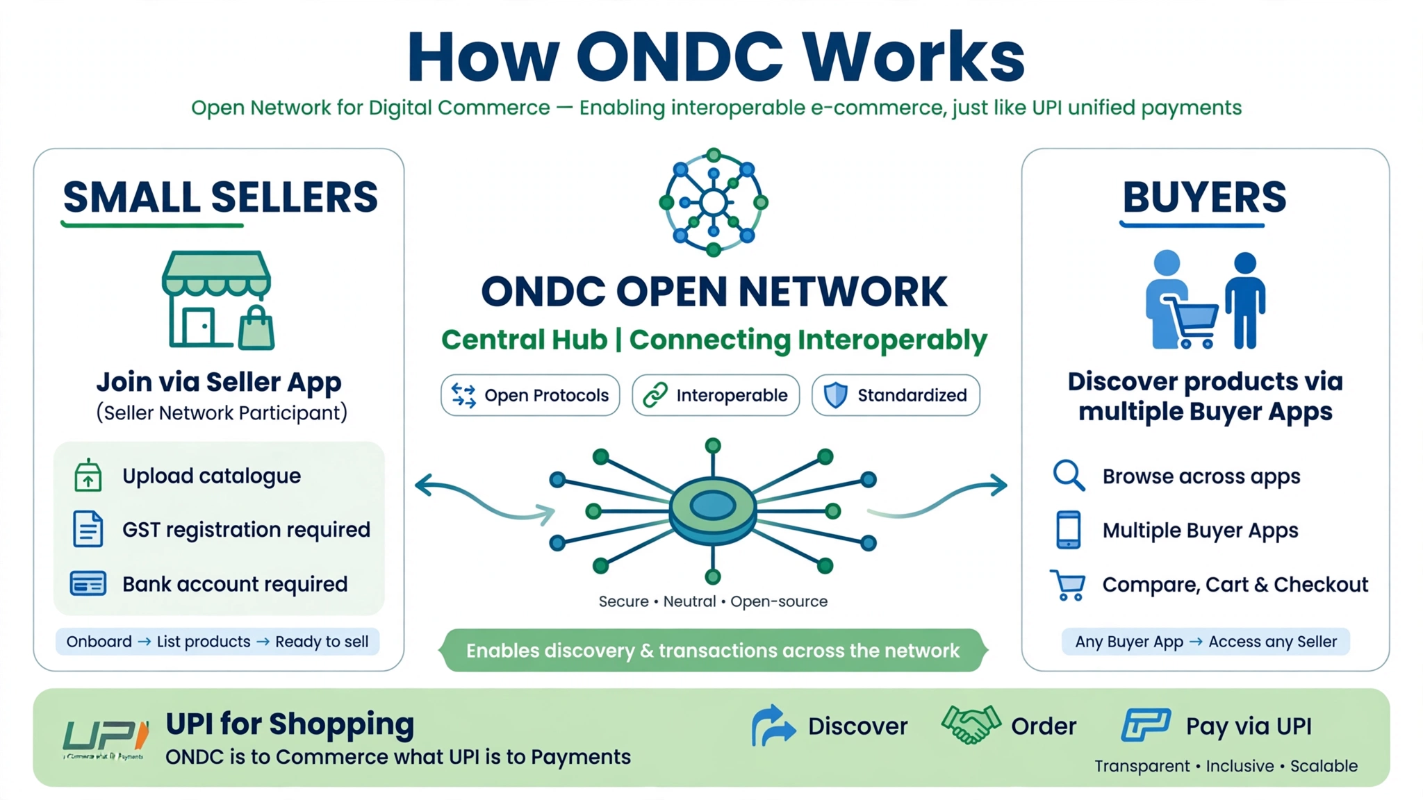 What Is ONDC and How Can Small Sellers Join It?