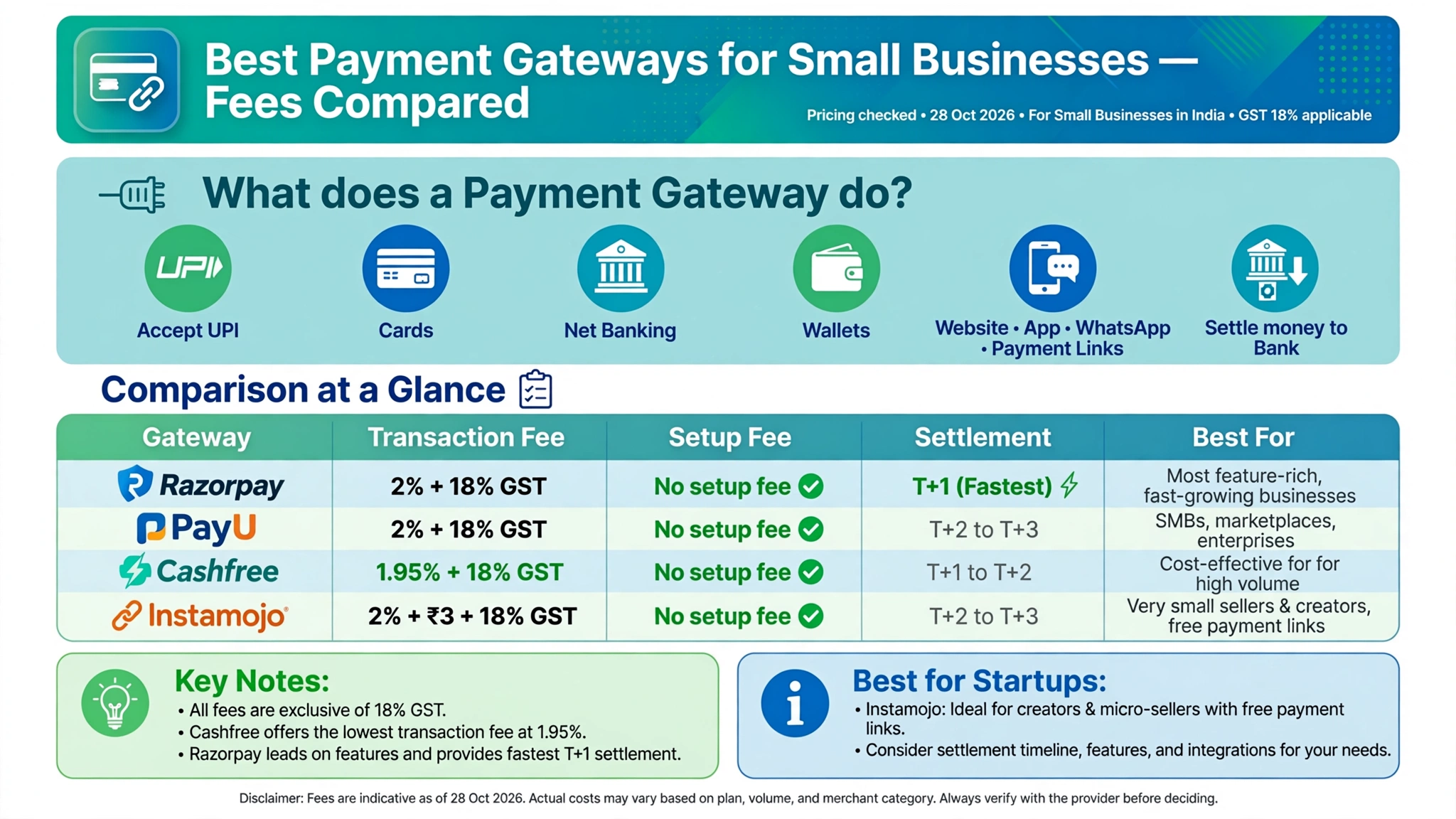 Razorpay vs PayU vs Cashfree vs Instamojo: Best Payment Gateway for Small Businesses