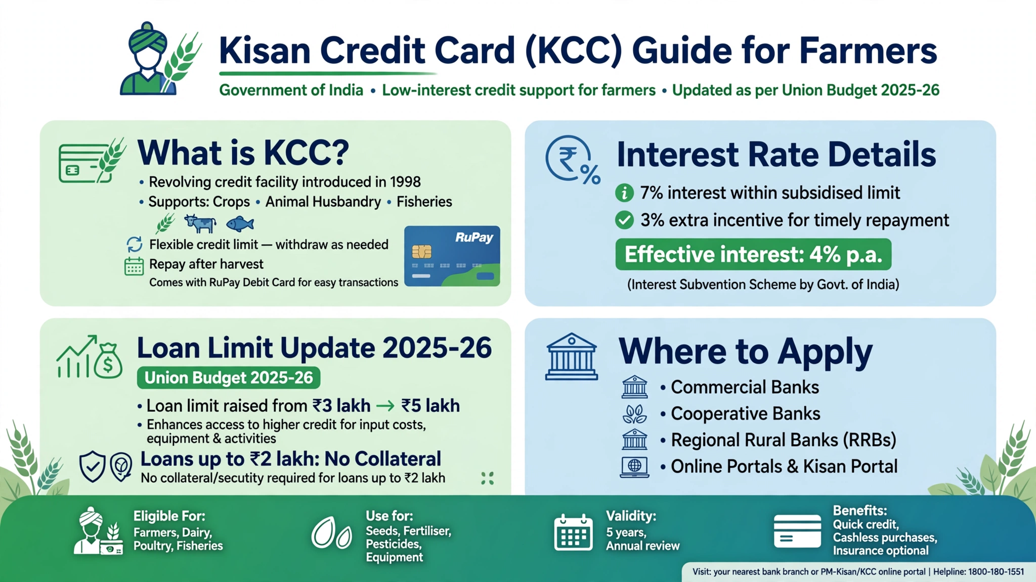 Kisan Credit Card: Eligibility, Loan Limit and How to Apply Online