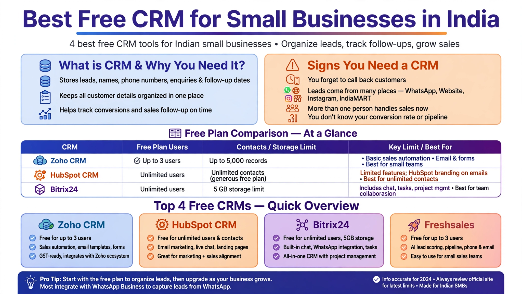 Best Free CRM Tools for Small Businesses in India (Compared)