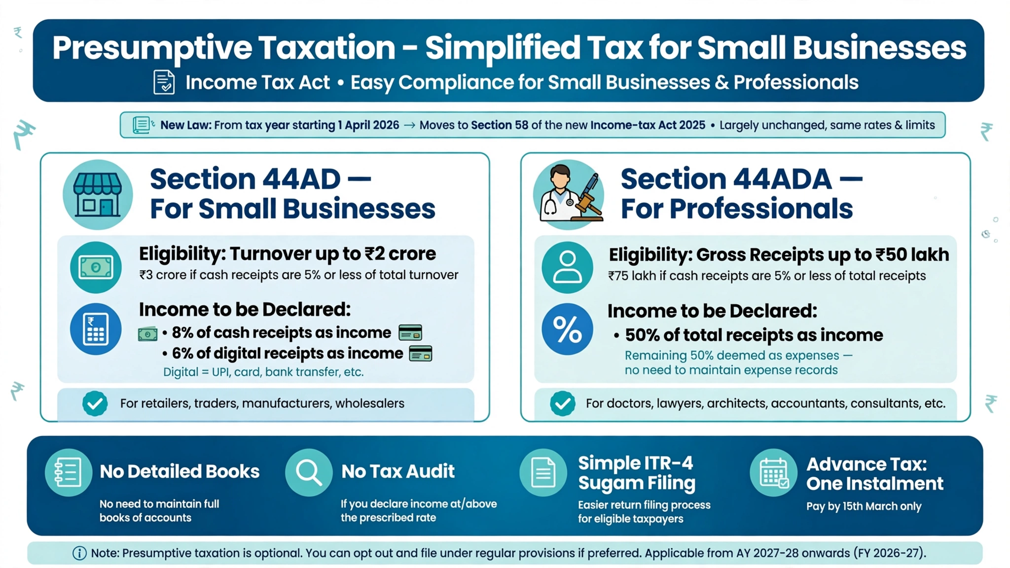 Presumptive Tax Explained: Section 44AD, 44ADA and the New Section 58 for Small Businesses and Freelancers